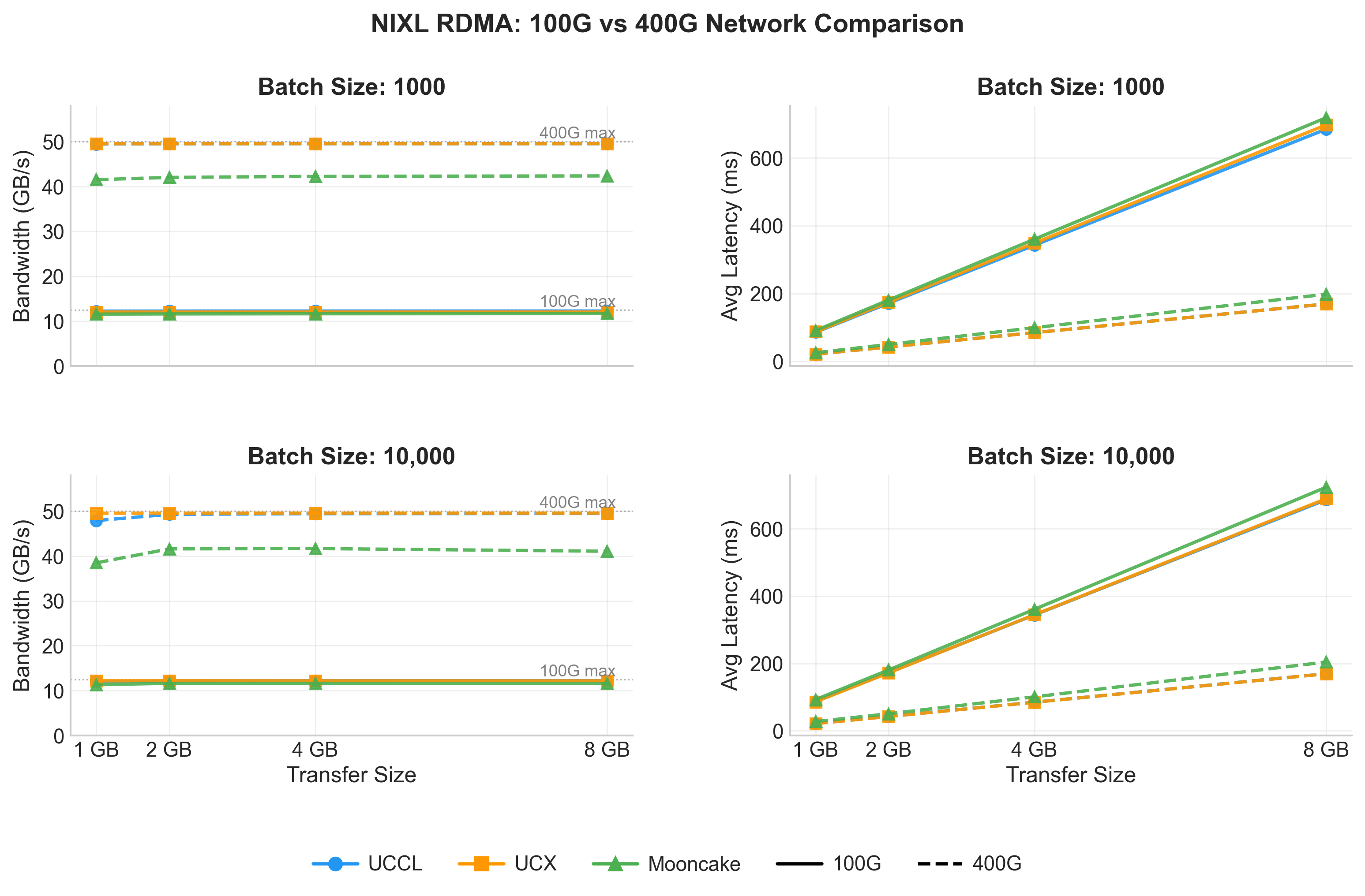 NIXL RDMA: 100G vs 400G Network Comparison — bandwidth and latency for UCCL, UCX, and Mooncake at batch sizes 1000 and 10000