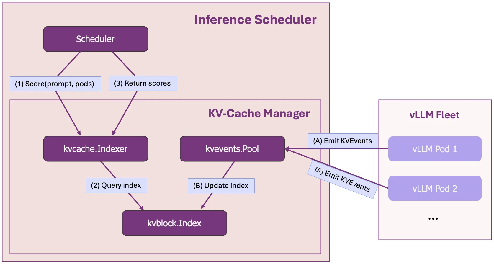 llm-d architecture diagram