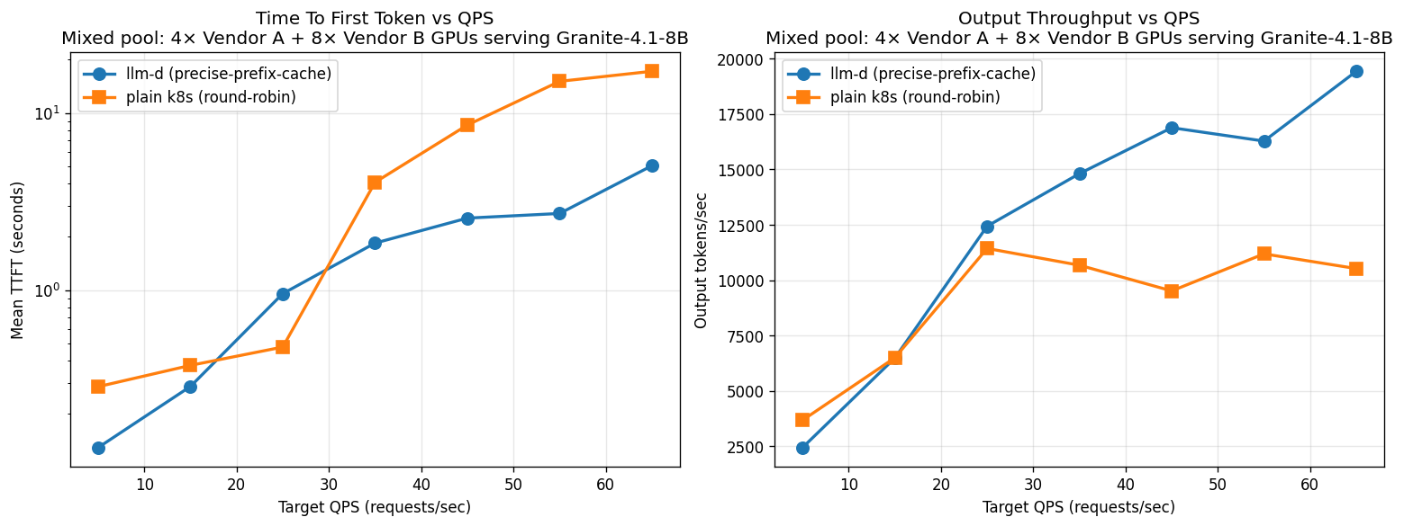 Vendor A + B mixed pool granite-4.1-8b: llm-d vs k8s round-robin