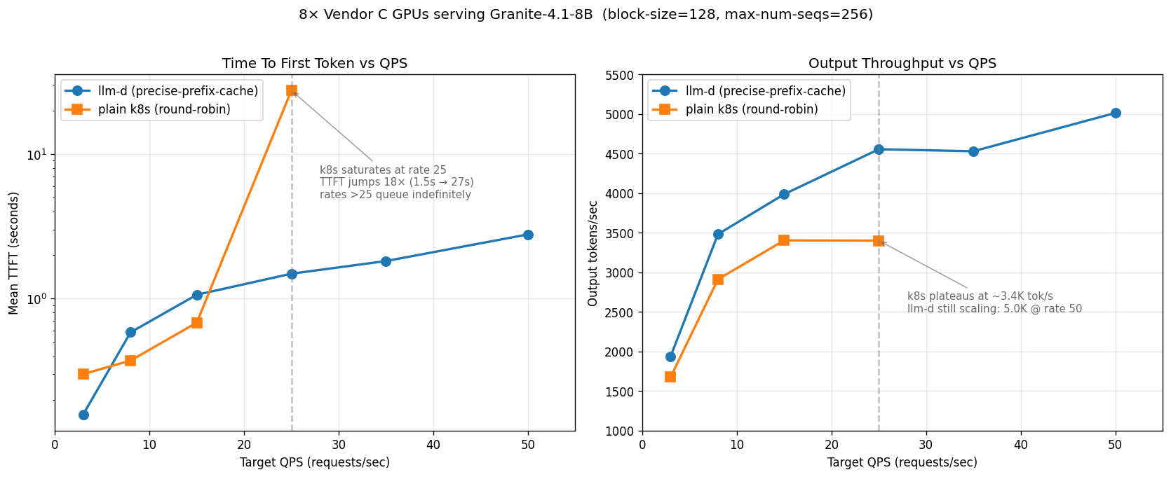 Vendor C granite-4.1-8b: llm-d vs k8s round-robin