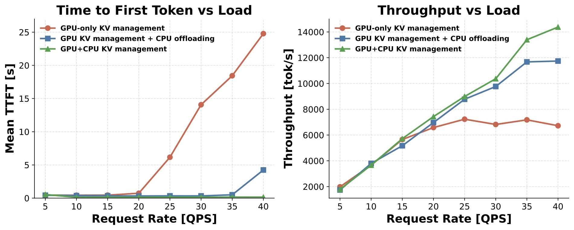 KV cache management across a 16-server fleet